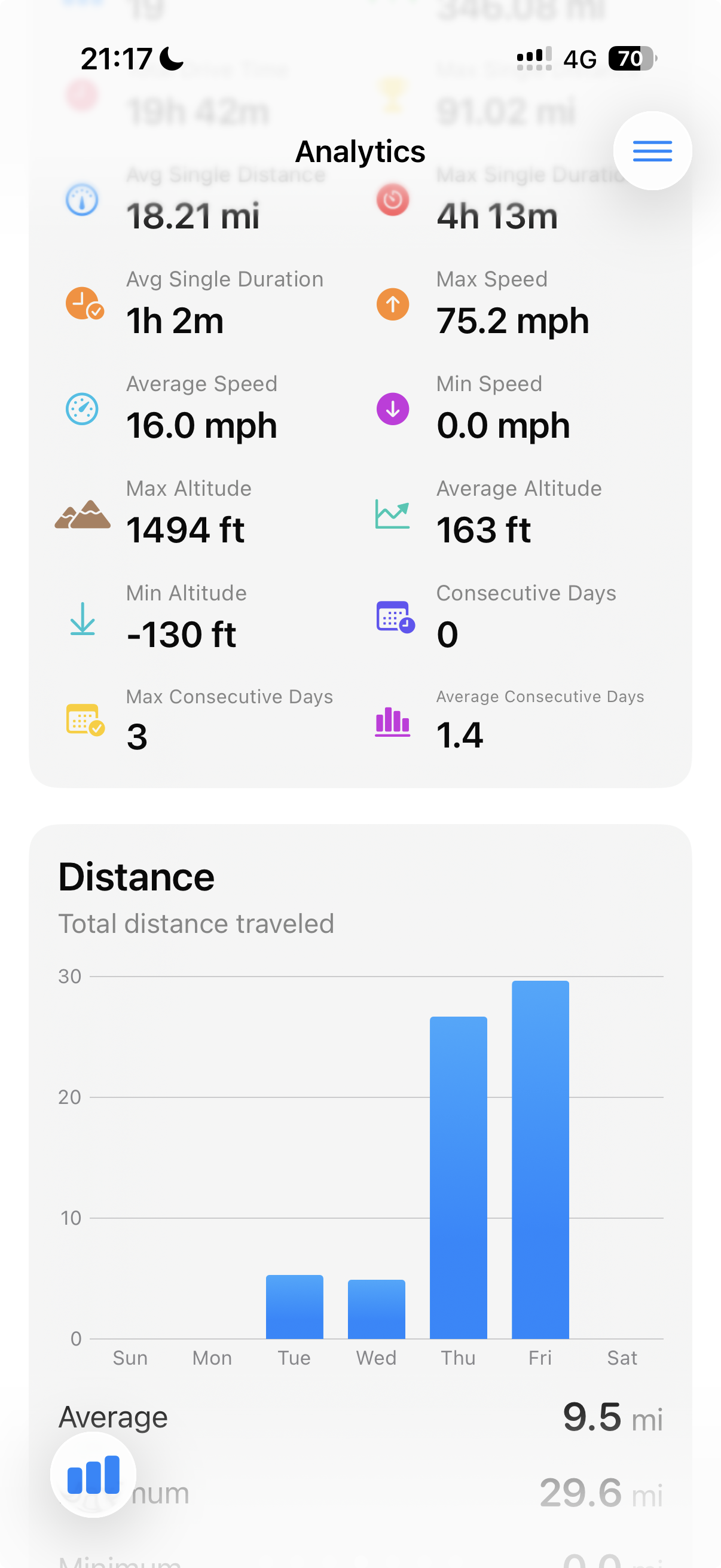 Fila Analytics afișează acum corect unitățile imperiale